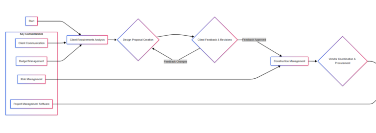 Interior Design Project Management flow chart 1