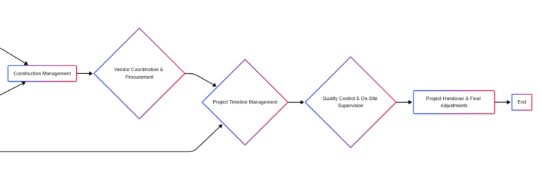 Interior Design Project Management flow chart 2
